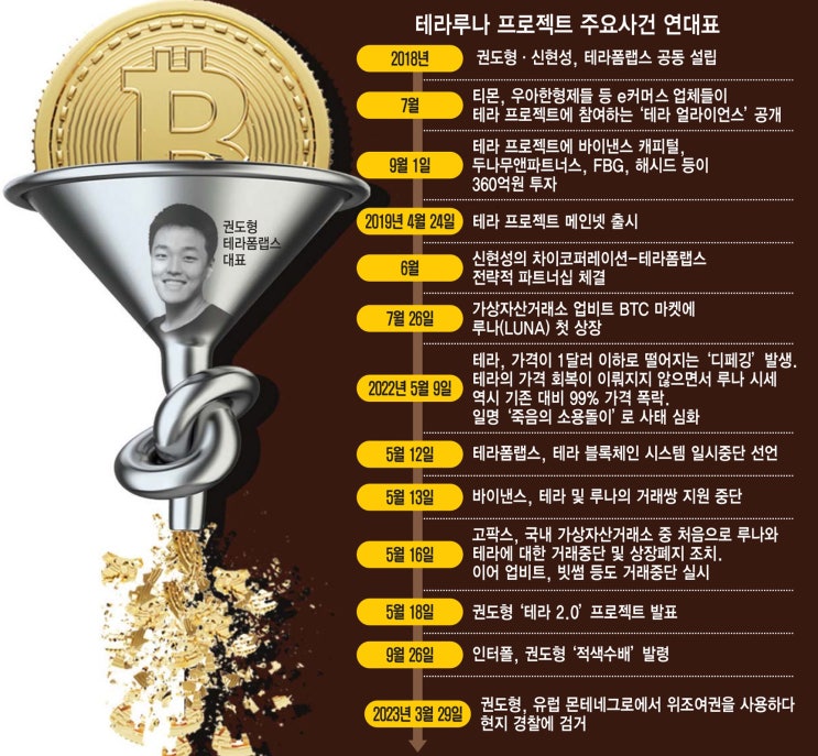 피해액 59조원 '테라루나 사태' 핵심 권도형, 국내 송환 오리무중 피해액 59조원 '테라루나 사태' 핵심 권도형, 국내 송환 오리무중