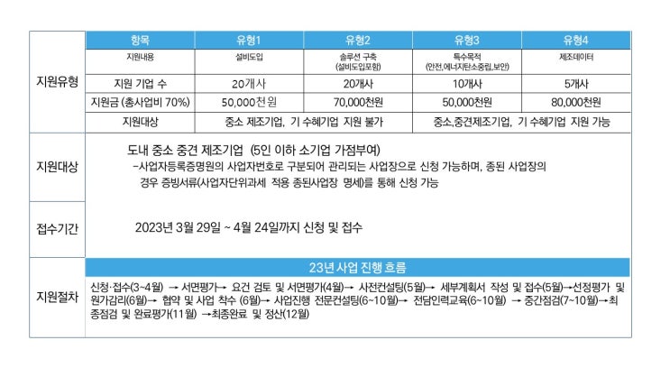  23년 경기도형 스마트공장 구축 및 컨설팅 지원 사업 안내