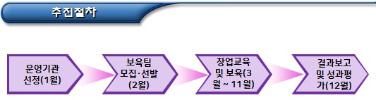 스포츠 산업 예비초기 창업 지원