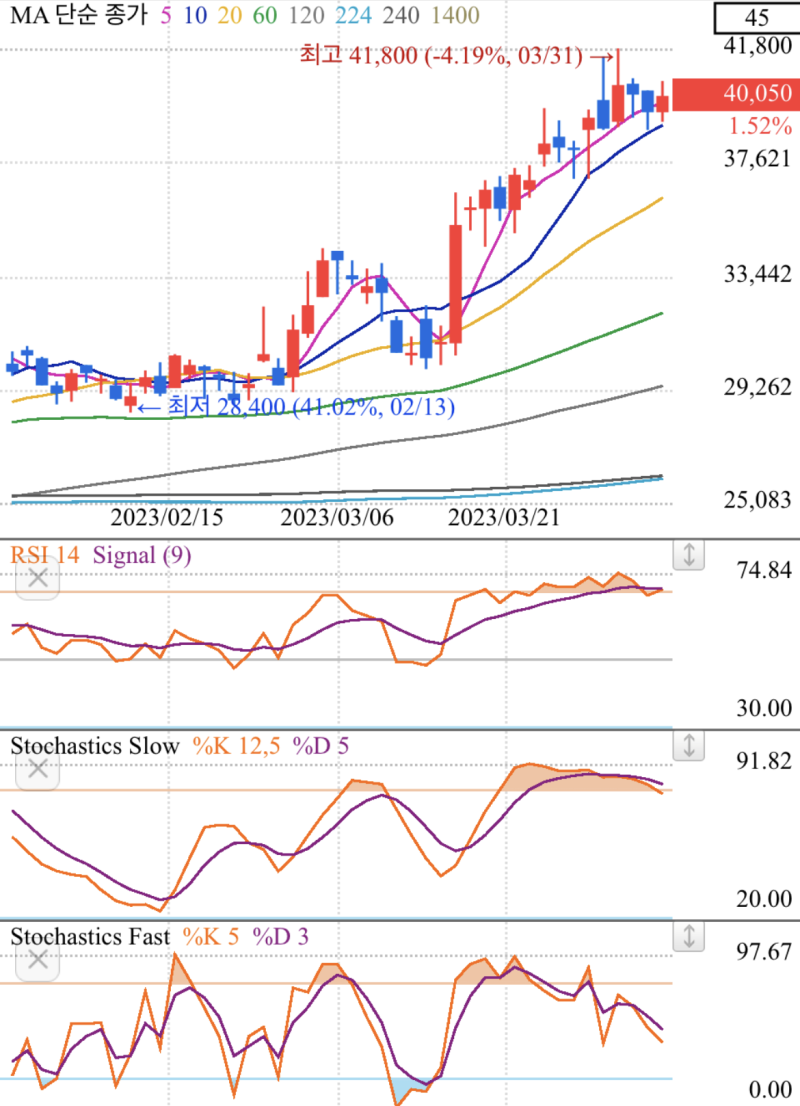 에스앤에스텍 주가전망 차트분석 재무제표 배당금 : 네이버 블로그