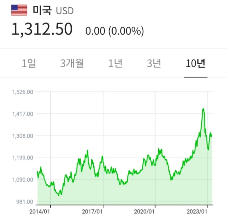  금본위제도 폐지를 시작으로 달러의 역사와 환율이 우리나라에 미치는 영향