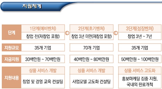 관광벤처 창업 지원 - 사회적경제 사업