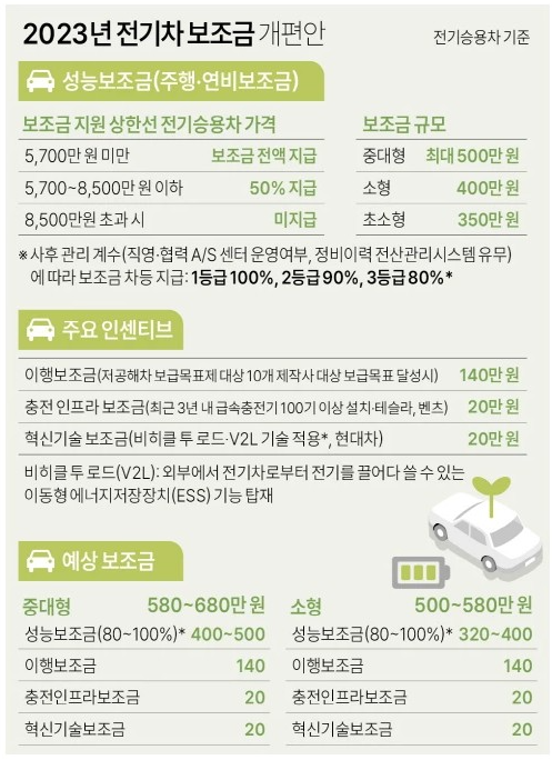  기아 EV9 보조금 과연 얼마나 나올까요? 전기차 보조금에 대해 알아보겠습니다.