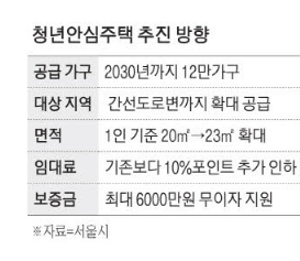 서울 청년안심주택,12만가구 공급