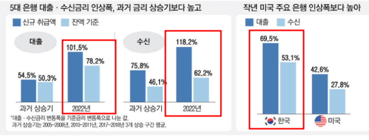 작년 은행 대출금리 폭리, 과거 상승기의 2배