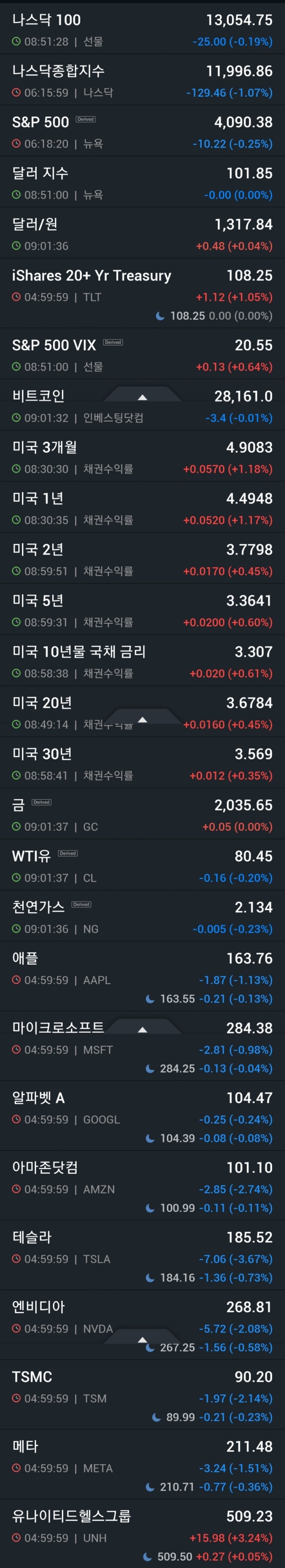 230406 나스닥 11996.86 -1.07% 3월ADP민간고용 큰폭 감소,노동수요둔화