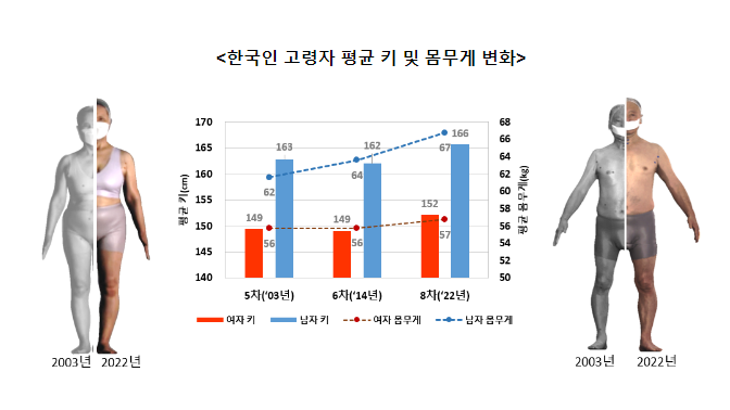 한국인 고령인구(70세~84세)20년 전보다 키 크고 날씬해져... 한국인 고령인구(70세~84세)20년 전보다 키 크고 날씬해져...