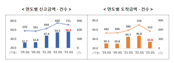 2023년 1분기 외국인직접투자, 역대 최대 신고 2023년 1분기 외국인직접투자, 역대 최대 신고