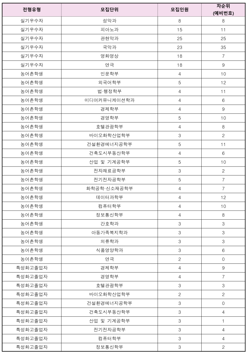 2023 수원대 수시등급 (예비번호, 수원대학교) : 네이버 블로그 2023 수원대 수시등급 (예비번호, 수원대학교) : 네이버 블로그