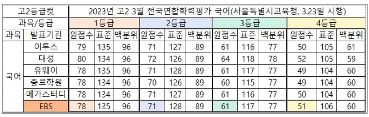  고2 3월 모의고사 국어 분석(2023)