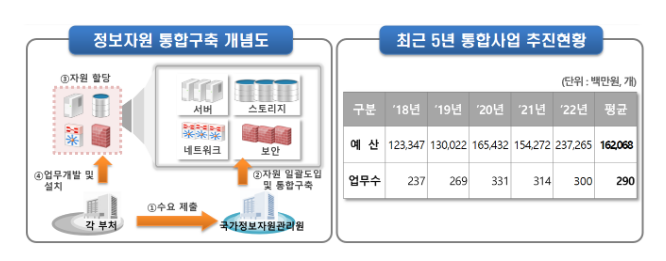 1천 2백억 원 규모 정보자원 통합구축사업 발주, 디지털 업계에 단비 1천 2백억 원 규모 정보자원 통합구축사업 발주, 디지털 업계에 단비
