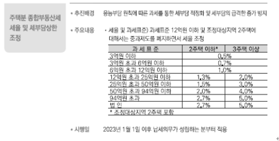  종합부동산세 세율