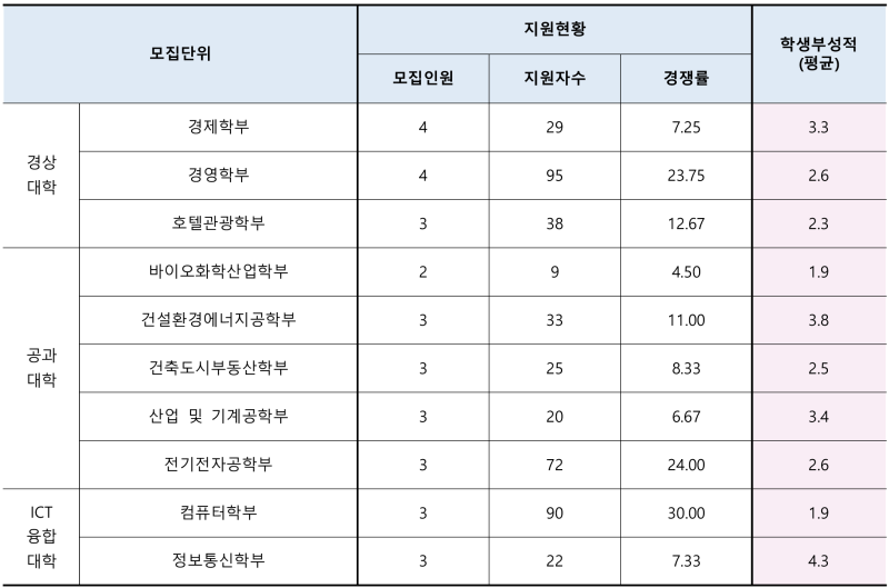 2023 수원대 수시등급 (예비번호, 수원대학교) : 네이버 블로그