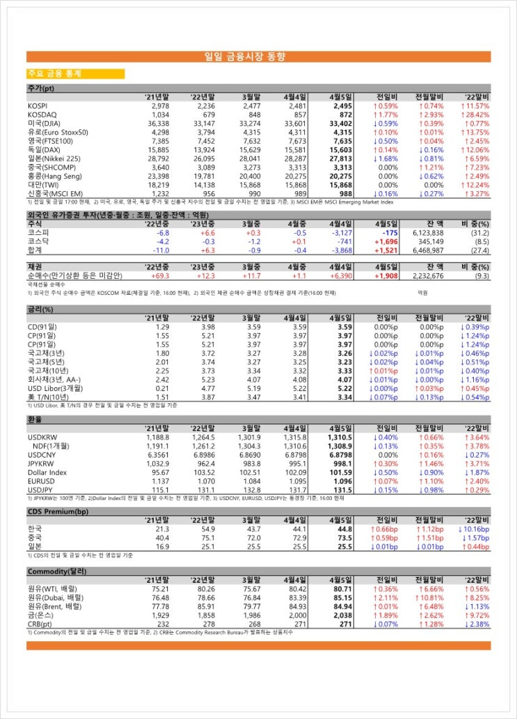  금융시장동향(23.04.05), 금융위원회