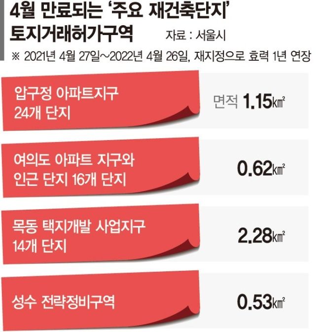 압구정,목동, 성수 토지거래허가구역1년연장