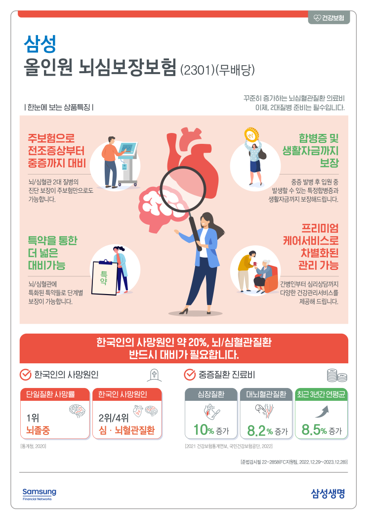  삼성 올인원 뇌심보장보험 꾸준히 증가하는 뇌심혈관질환 의료비 이제, 2대질병 준비는 필수입니다.