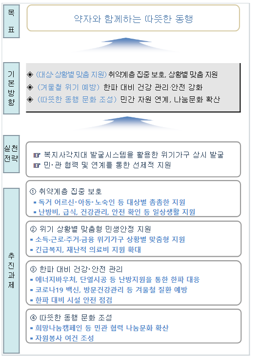 겨울철 취약계층 지원 우수 지자체 포상_보건복지부 겨울철 취약계층 지원 우수 지자체 포상_보건복지부