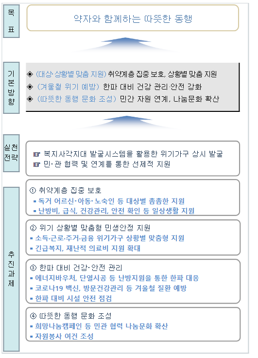 겨울철 취약계층 지원 우수 지자체 포상_보건복지부