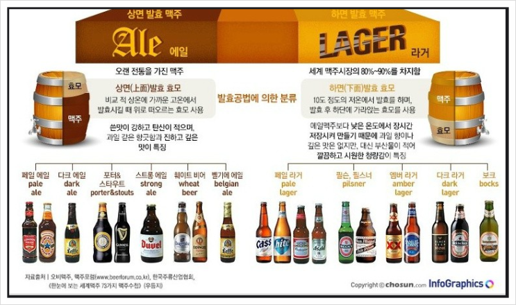  [맥주] 맥주 발효방식 맥주종류 세계맥주 총정리