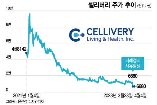 2만원→349원→거래정지…폭탄 안고 달리는 K-바이오