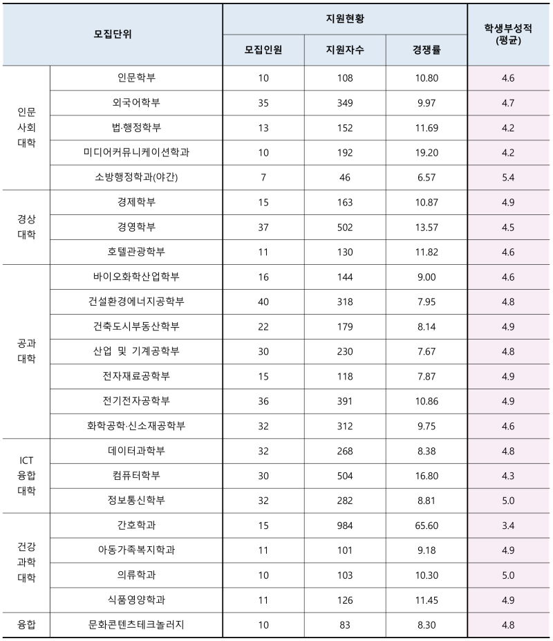 2023 수원대 수시등급 (예비번호, 수원대학교) : 네이버 블로그 2023 수원대 수시등급 (예비번호, 수원대학교) : 네이버 블로그