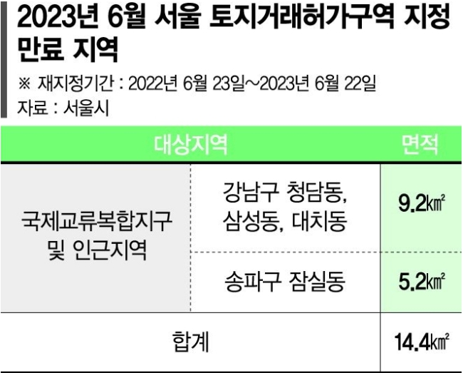 잠삼대청 집값 여전히 비싸… 토지거래허가 연장에 무게