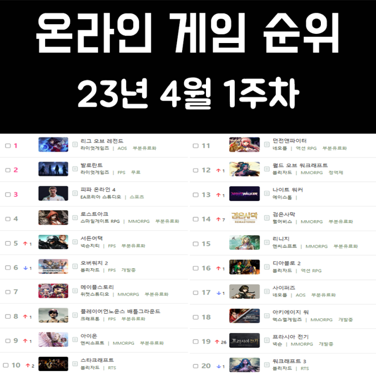 온라인 게임 순위 및 추천 23년 4월 1주차 온라인 게임 순위 및 추천 23년 4월 1주차