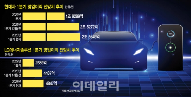 실적 우려에도 '될놈될'…자동차·2차전지는 '맑음' 실적 우려에도 '될놈될'…자동차·2차전지는 '맑음'