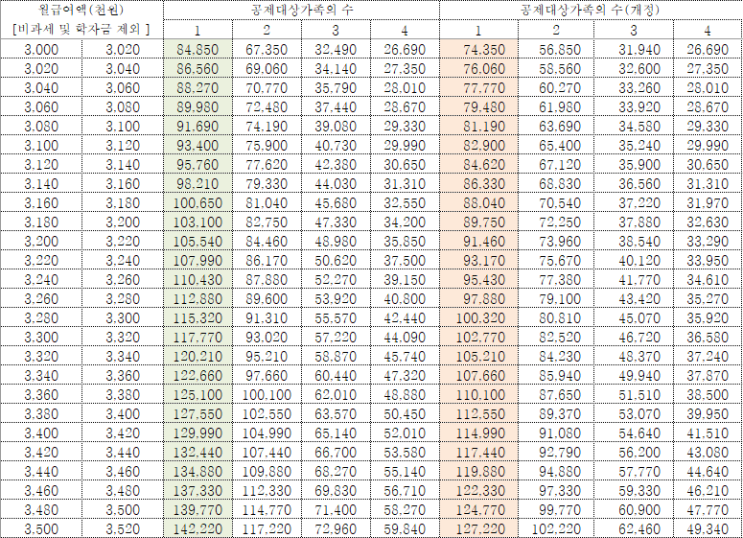  3월 근로소득세 원천징수액 변동(간이세액표 개정 반영)
