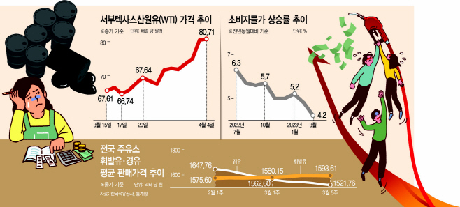 유류세·전기료 어쩌나…산유국 감산에 고심 깊은 정부 유류세·전기료 어쩌나…산유국 감산에 고심 깊은 정부