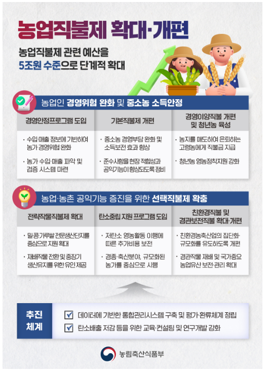 농가 경영안정을 위한 농업직불제 확대·개편 방안 마련_농림축산식품부 농가 경영안정을 위한 농업직불제 확대·개편 방안 마련_농림축산식품부