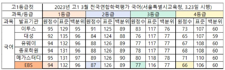  고1 3월 모의고사 국어 분석(2023)