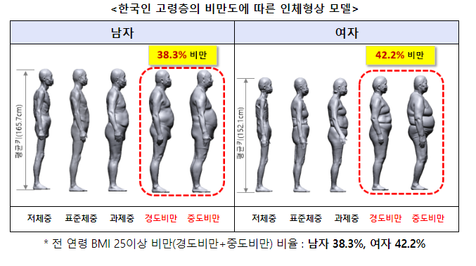 한국인 고령인구(70세~84세)20년 전보다 키 크고 날씬해져... 한국인 고령인구(70세~84세)20년 전보다 키 크고 날씬해져...