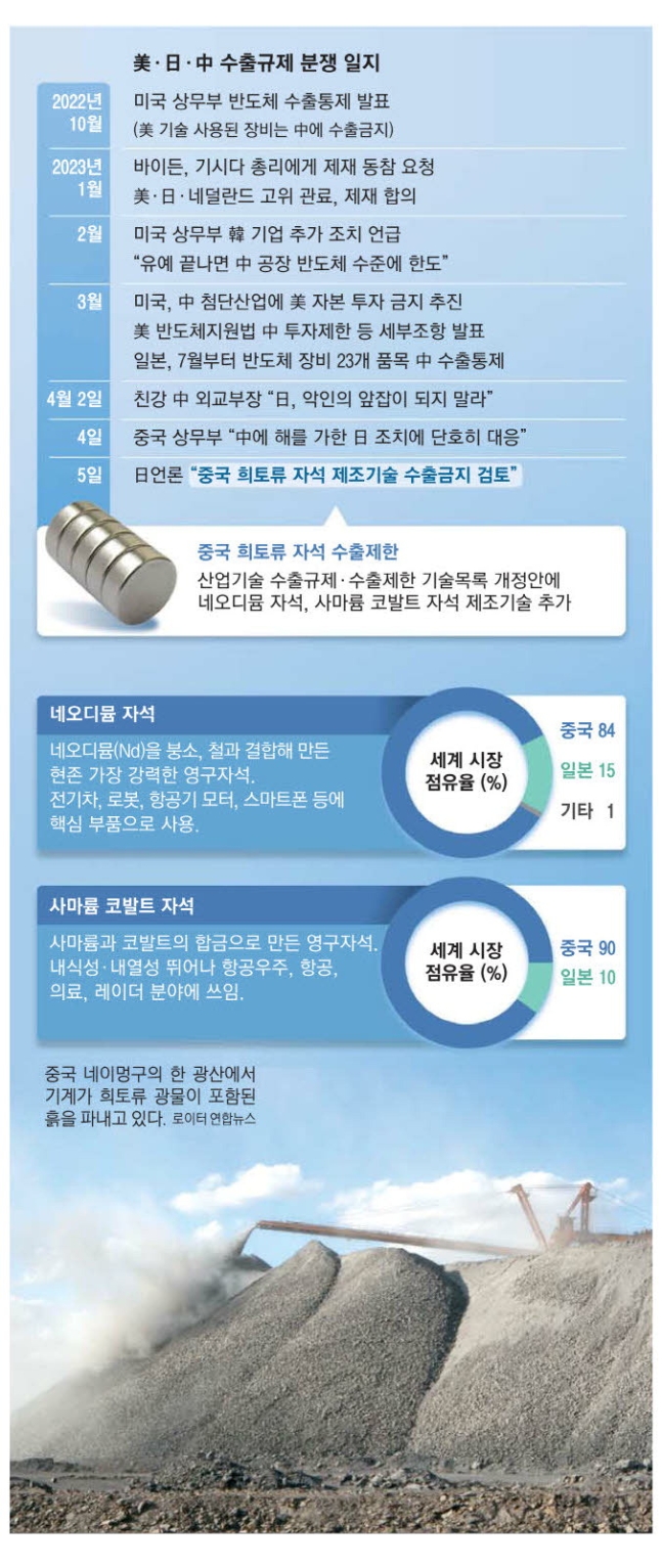 中 '점유율 90%' 희토류 자석 무기삼아 … 美日 반도체규제 맞불