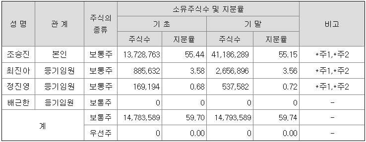 6. 미스터블루 - 웹툰 수직계열화, 증익은 글쎄