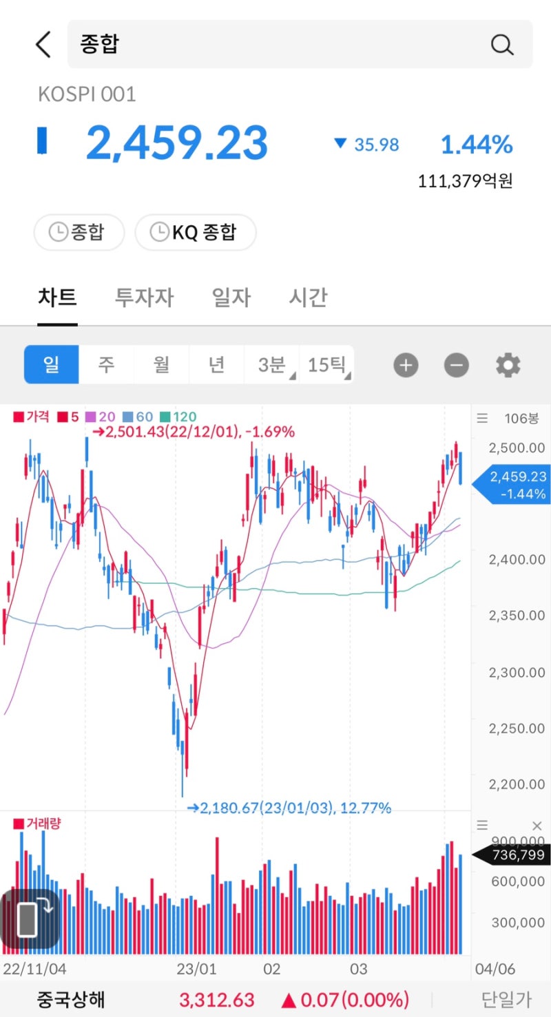 주식 시그널리포트] 2023.04.06(목)상한가 종목. <한국ANKOR유전/스카이문테크놀로지/HLB이노베이션/유니온/현대비앤지스틸/넥스트아이/경동인베스트/현대비앤지스틸우>  : 네이버 블로그