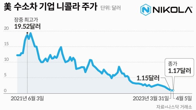 1100만주 넘게 갖고 있는데...한화 김동관 베팅한 니콜라, 동전주됐다