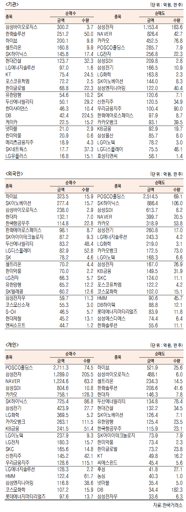 국내주식 외국인,개인 순매수-순매도 상위종목(4월 6일 최종치) 국내주식 외국인,개인 순매수-순매도 상위종목(4월 6일 최종치)