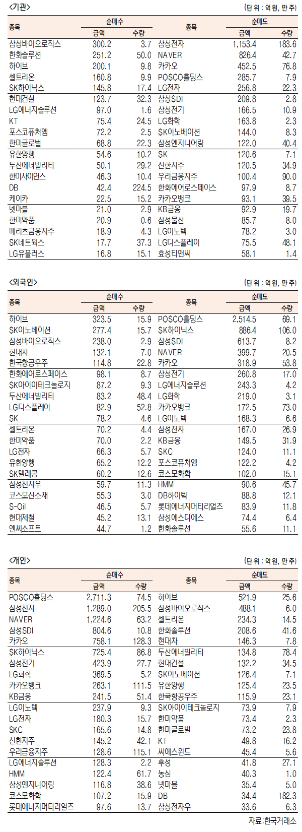 국내주식 외국인,개인 순매수-순매도 상위종목(4월 6일 최종치)