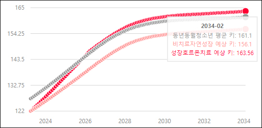  성장호르몬주사 치료시 키 예측하기