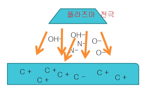  에어콘/온풍기 플라즈마 살균 시스템 원리