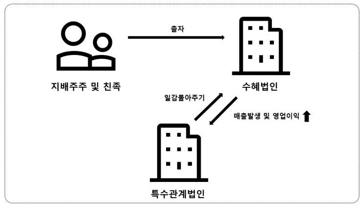  일감몰아주기 증여세 실무 업무개요