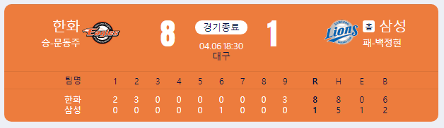 <b>159km</b>뿌린 루키 <b>문동주</b>가 해냈다. <b>한화</b>이글스의 시즌 첫.... 