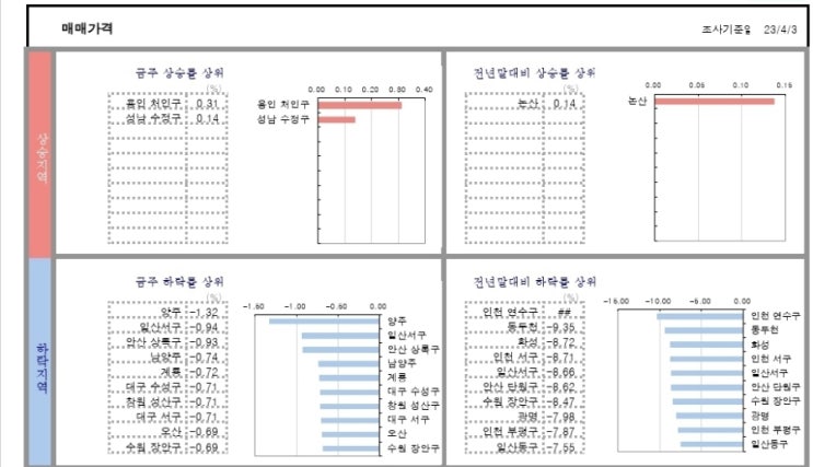 KB시계열과 부동산시황..23.4.7