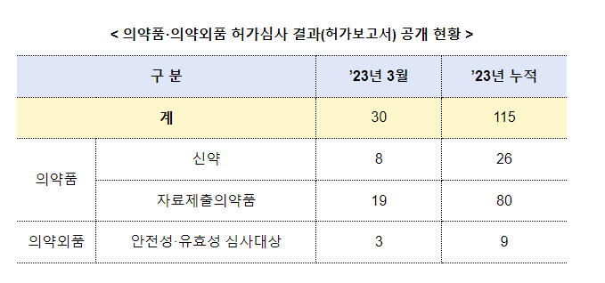3월 의료제품 허가심사 결과 공개 현황 안내_식품의약품안전처 3월 의료제품 허가심사 결과 공개 현황 안내_식품의약품안전처