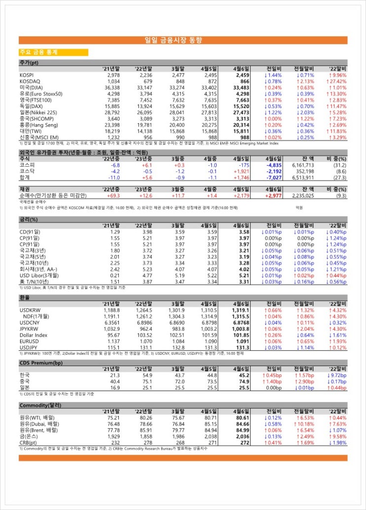 금융시장동향(23.04.06), 금융위원회