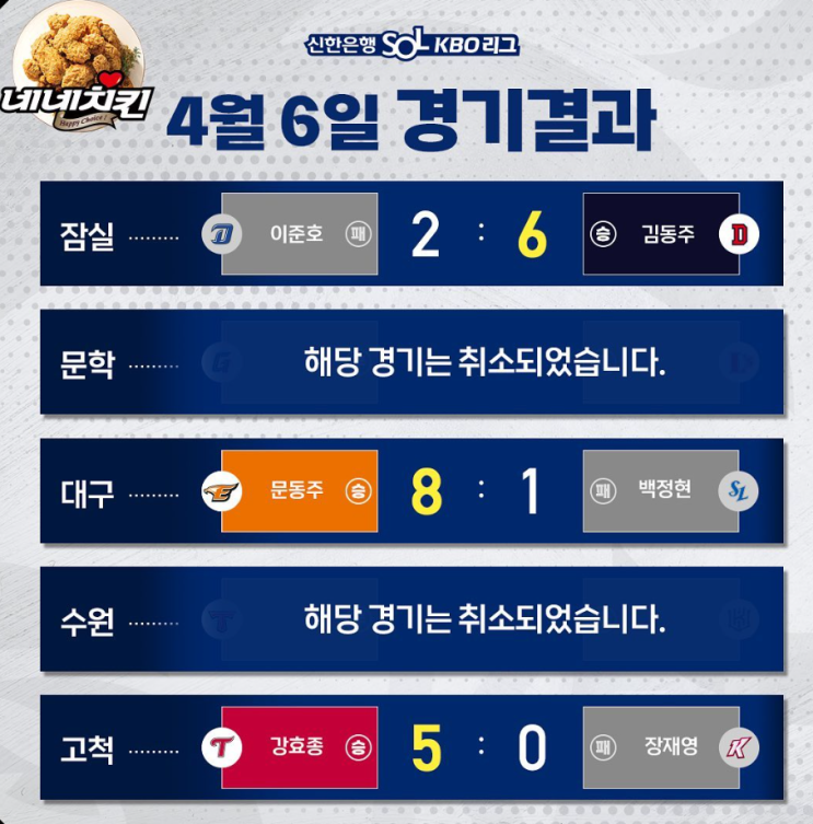 2023시즌 프로야구 4월6일 경기결과,롯데 리더중 우천취소 이틀연속 취소,한화 문동주 호투로 3연패끊고 시즌첫승