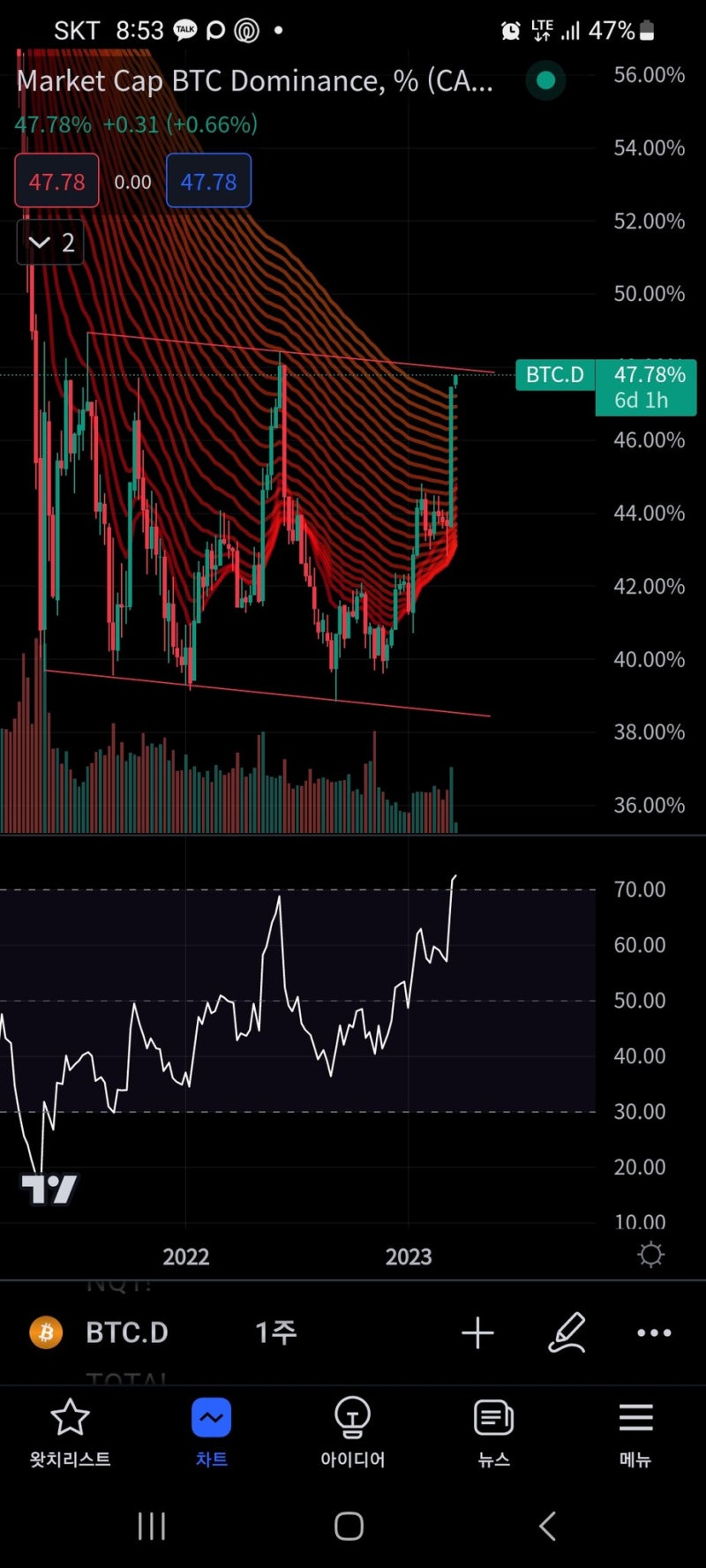 2023.04.07 비트코인 도미넌스에 관하여 : 네이버 블로그