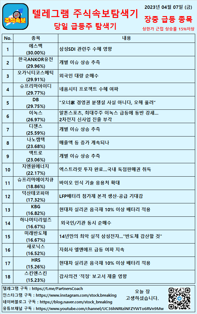  2023년 04월 07일 (금) 장중 급등종목