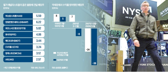 "경기침체 땐 배당株가 강해…포트폴리오 비중 높여라" "경기침체 땐 배당株가 강해…포트폴리오 비중 높여라"